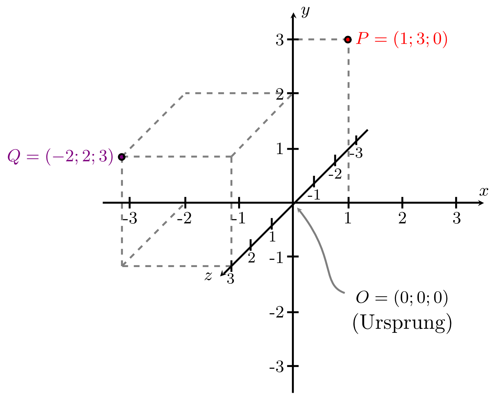 Onlinebrückenkurs Mathematik Abschnitt 10.1.2 Coordinate Systems In ...